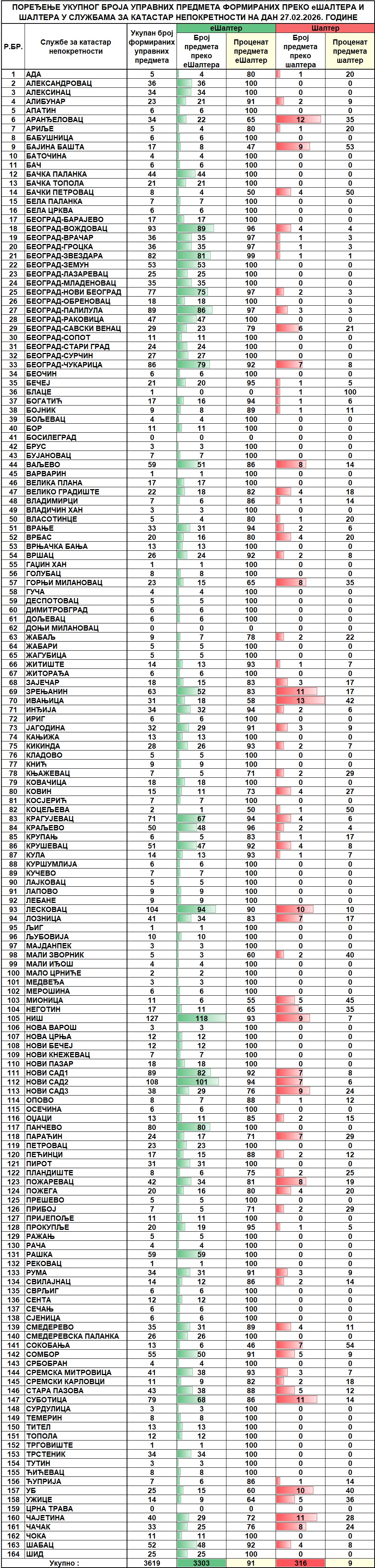 /content/images/stranice/statistika/2026/03/Dnevni izveštaj na dan 27.02.2026.jpg